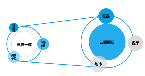 政企数字建筑服务：解读三大建设方针！